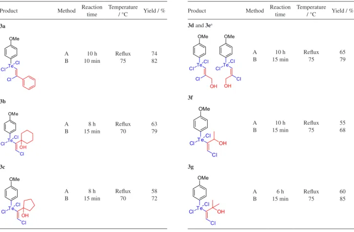 Table 1. Comparison of the results obtained under conventional heating and under microwave irradiation