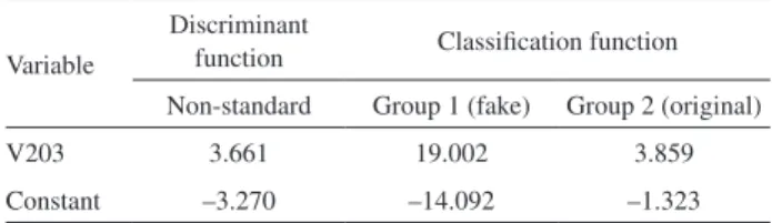 Table 3. Results of the SIMCA model 