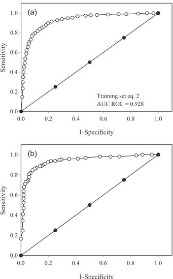 Figure 2. ROC curves for discriminant function based on the stochastic  indices (equation 2) for the (a) training set (b) test set.