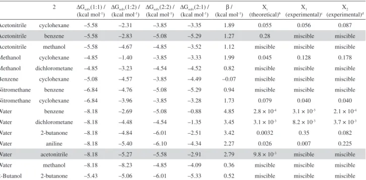 Table 1. Theoretical data for binary solutions and comparison with experimental composition of the phase a