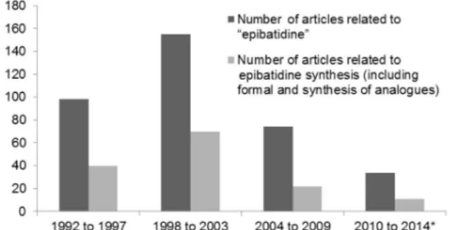 Figure 2. Number of articles about epibatidine found at Web of Science ® (*until July, 2014).