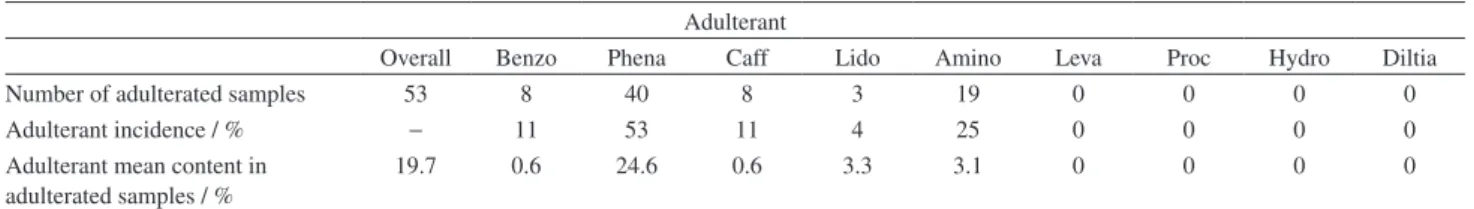 Table 2. Adulterant distribution, base cocaine