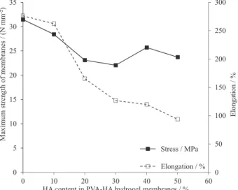 Figure 3. Mechanical properties of PVA hydrogel membrane with respect  to different ratio of HA contents.