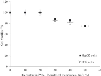 Figure 5. Effect of HA content on protein adsorption onto the surface of  PVA-HA hydrogel membranes.