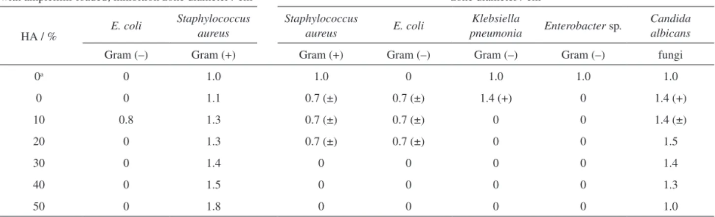 Table 1. Effect of various HA contents in PVA membranes composition on their antimicrobial activity