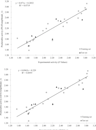 Table 2. Summary of GFA and PLS models of benzimidazolones