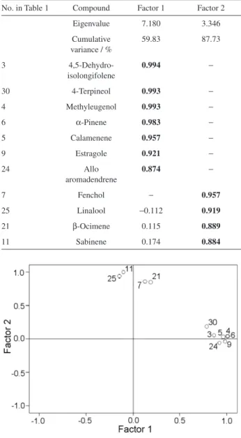 Figure 3. Three distinct groups of samples (fennel, anise and personal  care products) positioned on the first two components set-up according  to the variables that demonstrated significant differences by multivariate  analysis of variance (MANOVA).
