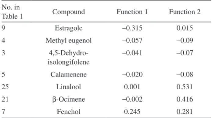 Table 4. Canonical discriminant characteristics of selection test of the variables used to obtain a model of classification of fennel, anise and personal care  products that contain one of these fruits