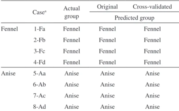 Table 6. Classification and cross-validation results of samples of fennel  and anise according to volatile compounds related to the two first canonical  discriminant functions
