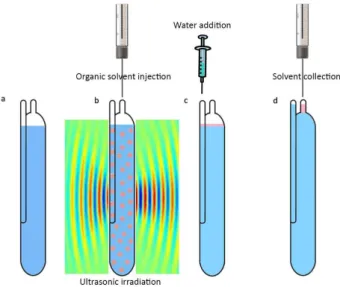 Figure 1. Schematic representation of the proposed method (a) sample  solution in the home-designed emulsification glass vial without salt  addition; (b) simultaneous injection and dispersion of 14.0 µL toluene  into sample; (c) addition of a few µL of dou