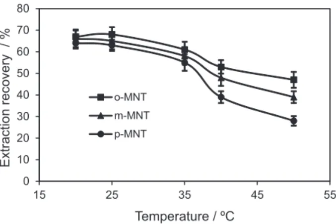 Figure 2. Effect of extracting solvent volume on the preconcentration  factor. Conditions: sample solution: 10 mL of 100 µg L -1  of the analytes; 
