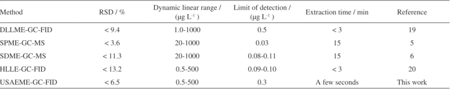 Table 3. Relative standard deviation for MNTs compounds at three  different concentration levels by using the proposed method