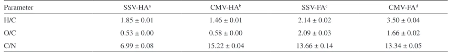 Table 3. Atomic ratios for humic and fulvic acids