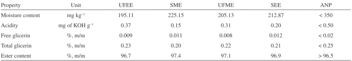 Table 1 presents the physicochemical properties of the  UFEE, SME, UFME and SEE. The parameters are found  to be within the established by National Petroleum Agency  for Natural Gas and Biofuels of Brazil (ANP)