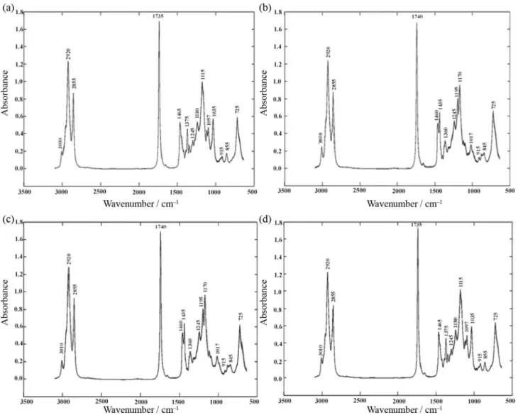 Figure 1. The MIR spectra of the samples of biodiesel: (a) UFEE, (b) SME, (c) UFME and (d) SEE.
