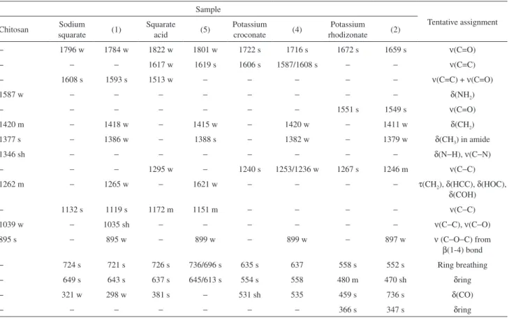 Figure 4. Raman spectra excited at 1064 nm of the indicated samples.