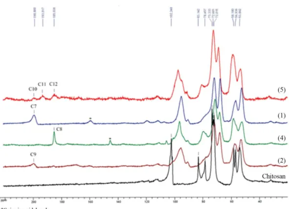 Figure 5.  13 C NMR (3 kHz) solid of the indicated samples.