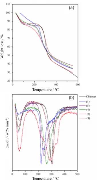 Table 3. Thermal data of chitosan and cross-linked chitosan