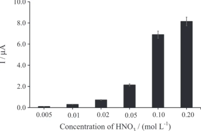 Figure 3. Influence of nitric acid concentration of the acceptor phase on  the extraction efficiency