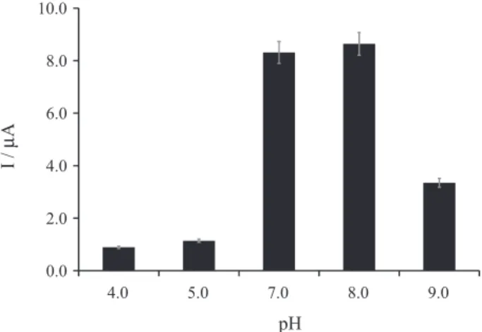 Figure 7 shows the electrochemical response of the Pt  electrode modified with gold nanoparticles (Figure 7a) and 