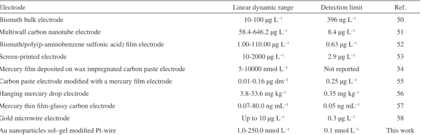 Table 2 shows a comparison of the figures of merit  of the investigated method with those reported in other  publications based on stripping voltammetry.