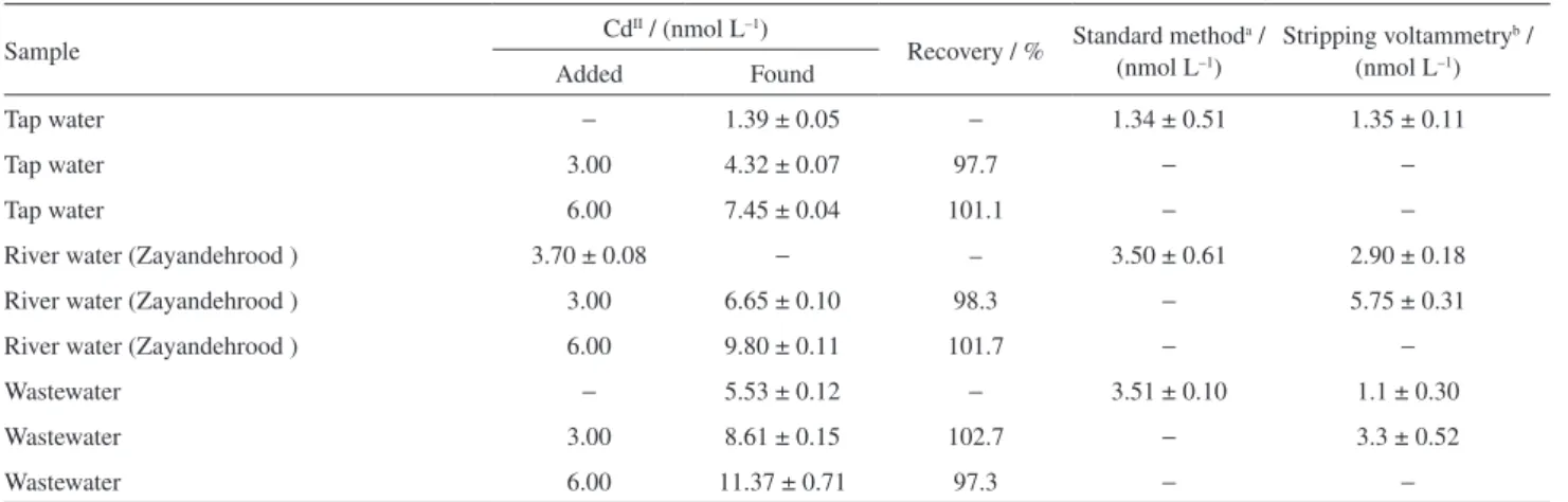 Table 4. Recovery of cadmium ions from different water sample (n = 3)