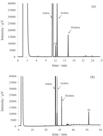Figure 3. GC-FID chromatograms using DB-35 ms (a) and DB-XLB (b)  columns.