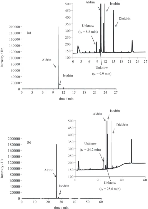 Figure 4. GC-ECD chromatograms for DB-35 ms (a) and DB-XLB (b) columns, with corresponding enlargements, showing the peaks of aldrin, isodrin,  dieldrin and two other unknown impurities (t R  = 8.8 and 9.9 min for DB-35ms column; t R  = 24.2 and 25.6 min f