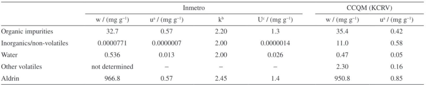 Table 1 summarizes the Inmetro results for impurity  mass fractions, which were used for calculation of aldrin  purity (mass fraction) according to equation 2, as well as  the CCQM KCRV