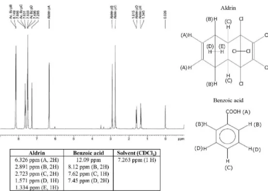 Figure 5.  1 H qNMR spectra for aldrin in CDCl 3  using benzoic acid as internal standard and expected chemical shifts according to the Spectral Database  for Organic compounds (SDBS)