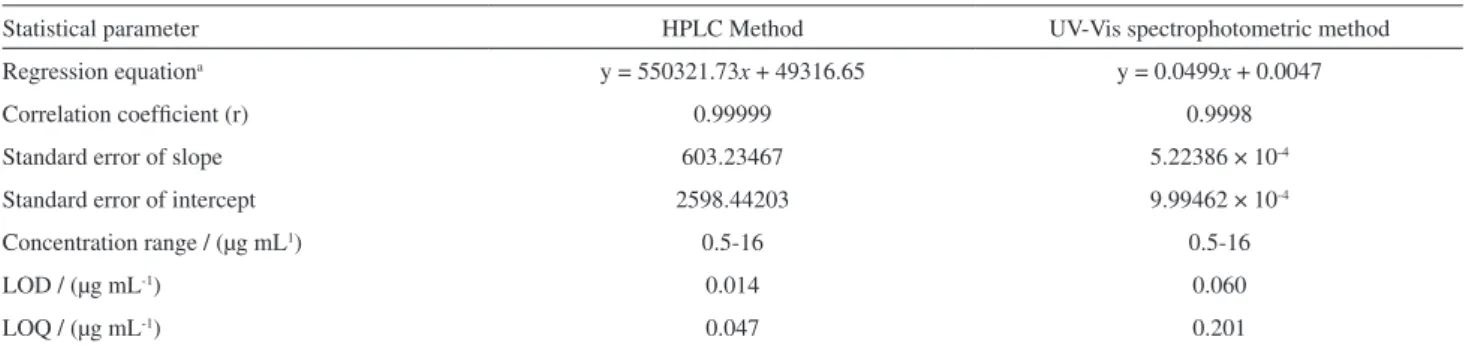 Table 2. Results of the data regression analysis for quantitation of MTX by the proposed methods