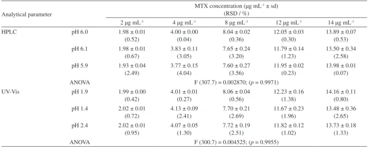 Table 3. Precision results for the HPLC and the UV-Vis spectrophotometric methods