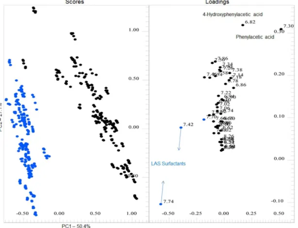 Figure 6. PC1 and PC2 scores and loadings coordinate system of olefinic and aromatic region for the UW (black) and the TW (blue) samples.
