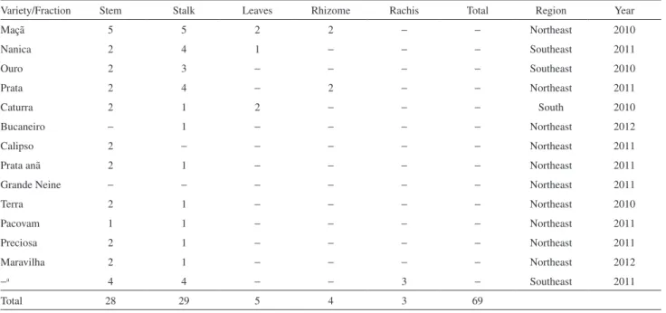 Table 1. Identification of the banana samples