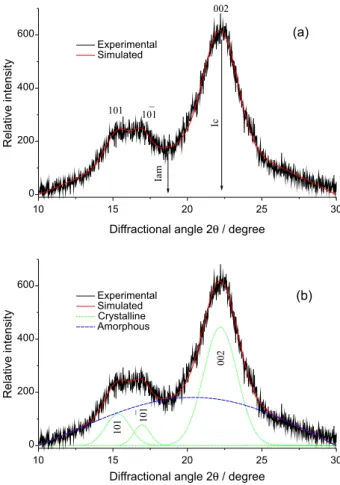 Figure 1. Diffractogram of a banana sample (stem) illustrating the two  most common methods for calculating the crystallinity index, CI: (a) by  the intensity method and (b) by the area method.