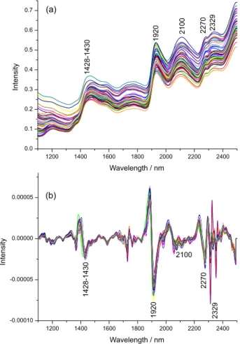 Figure 2b shows the NIR spectra after being pretreated  with the second derivative (window size of 31 points and  second degree polynomial) to remove the baseline offset 