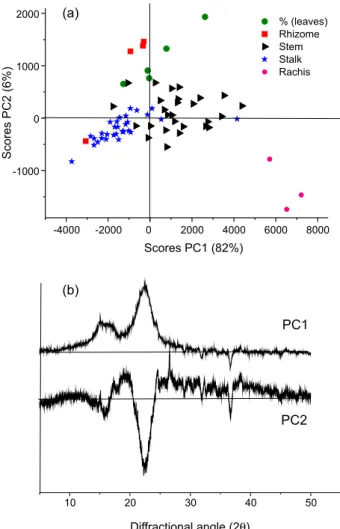Figure 4. (a) PC1 vs.  PC2 scores plot of mean-centered banana  diffractograms. (b) Loadings plot from PCA analysis based on  mean-centered diffractograms.