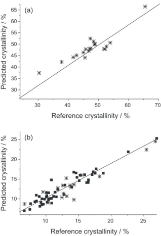 Figure 5. (a) Plot of reference vs. predicted values from calibration and  external validation sets for cellulose crystallinity determined by method A