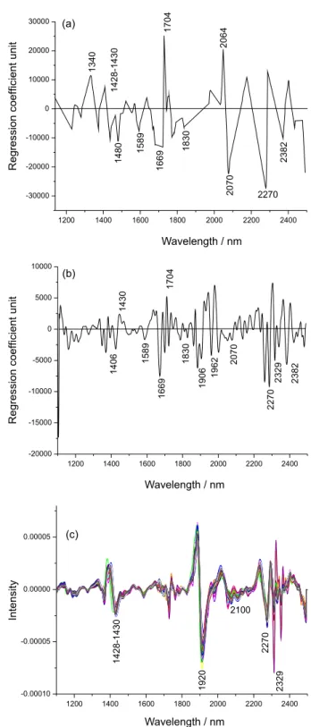Figure 6. Regression coefficients from PLS models for the cellulose  crystallinity (a) determined by method A; (b) determined by method B  and (c) spectra pretreated by the second derivative.