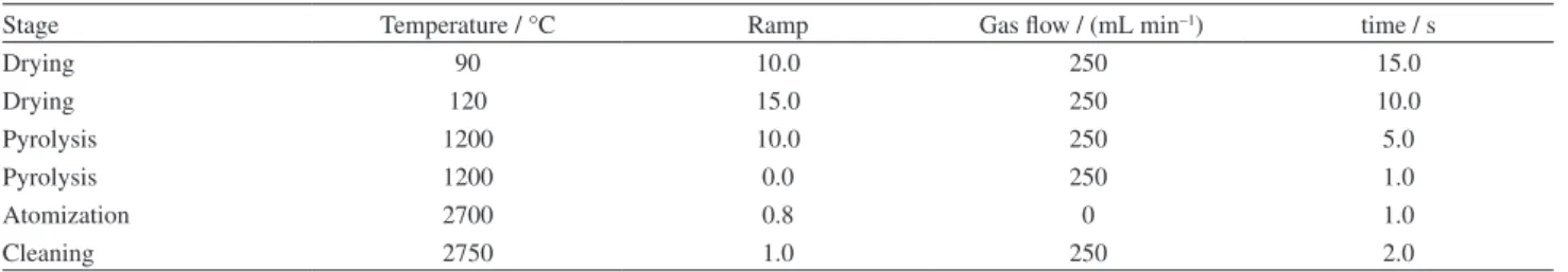 Table 1. Temperature program of graphite furnace for metal ion determination