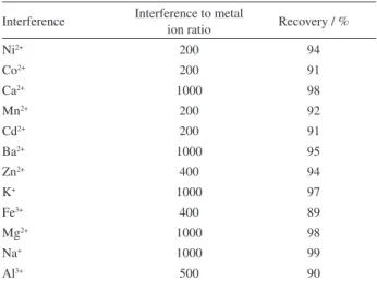 Figure 6. Effect of NaCl concentration on the determination of  molybdenum using the proposed procedure