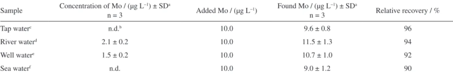 Table 4. Comparison of the proposed method with the other extraction methods for the determination of molybdenum in water samples