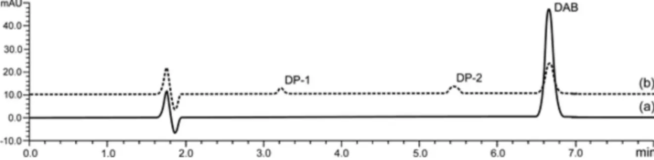 Figure 2. Overlapping LC-UV chromatograms of DAB (60 µg mL −1 ): (a) DAB without exposure to stress; (b) DAB after thermal stress condition.