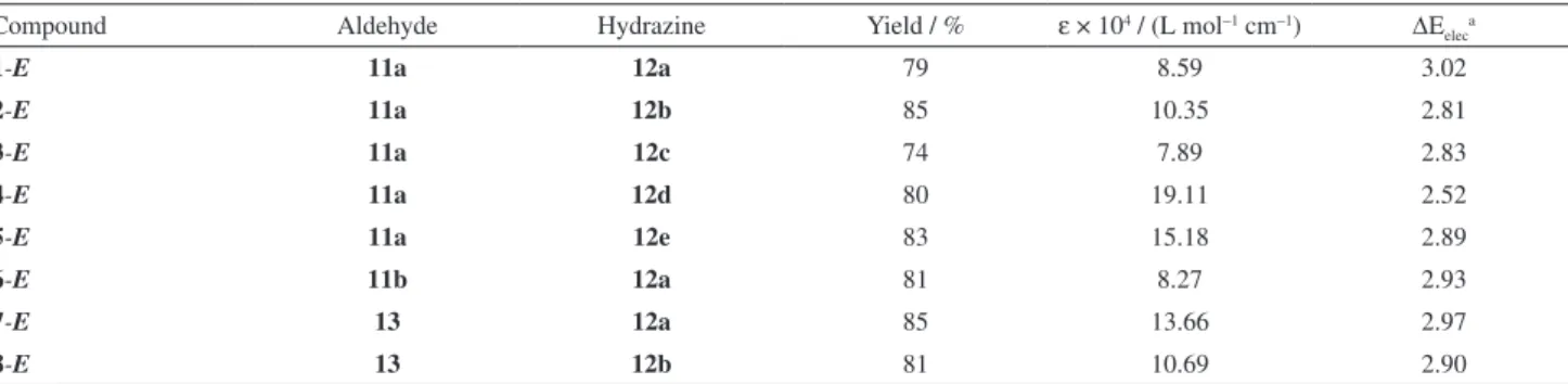 Table 1. Physical characteristics of the reported compounds
