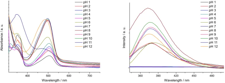 Figure 9. UV-Vis spectra (left) and fluorescence (right) of the [Co II (1-E)] complex at different pH in MeOH.