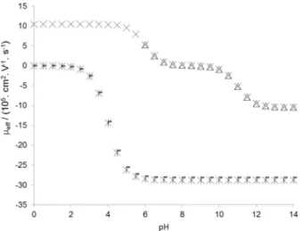 Table 1 shows the coded matrix, factors and levels used to  perform the experiments. 