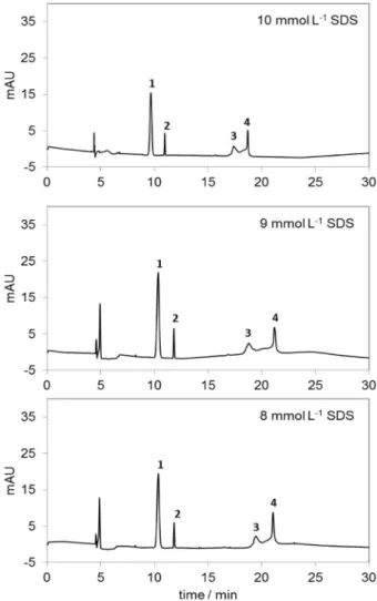 Figure 8. Electropherogram of standards mixture: 100 mg L −1 (1) impurity A, (2) impurity B1, (3) impurity B2, (4) nelfinavir mesylate