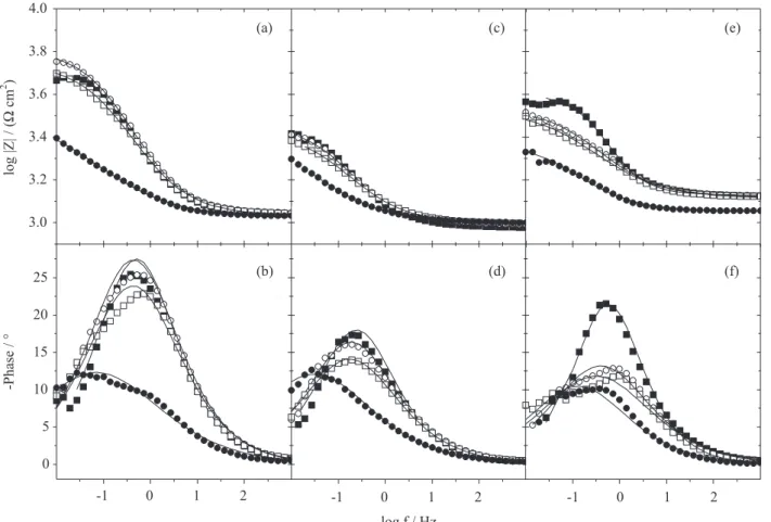 Figure 4. EIS measurements for the (a, b) base and (c, d) weld metals and (e, f) the couple in a 1.0 mmol L − 1  NaCl solution at different times (performed  in a conventional three-electrode cell): () 0, () 2, () 4 and () 24 h.