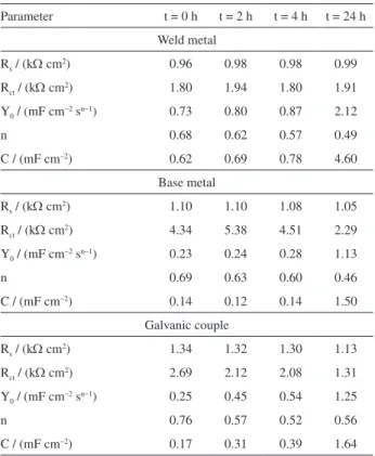 Table 1. Fitting parameters using the Randles circuit for the impedance  measurements and calculated values of capacitance performed over  different immersion periods in 1.0 mmol L − 1  NaCl solution