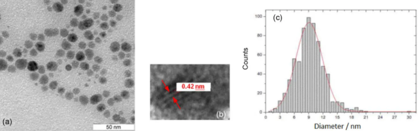 Figure 1. (a) Luminescence emission spectra (unnormalized and  normalized) and emitted color for C-dots from raw cashew gum excited  at different wavelengths; (b) absorption spectra for aqueous solution of  raw cashew gum and C-dot.